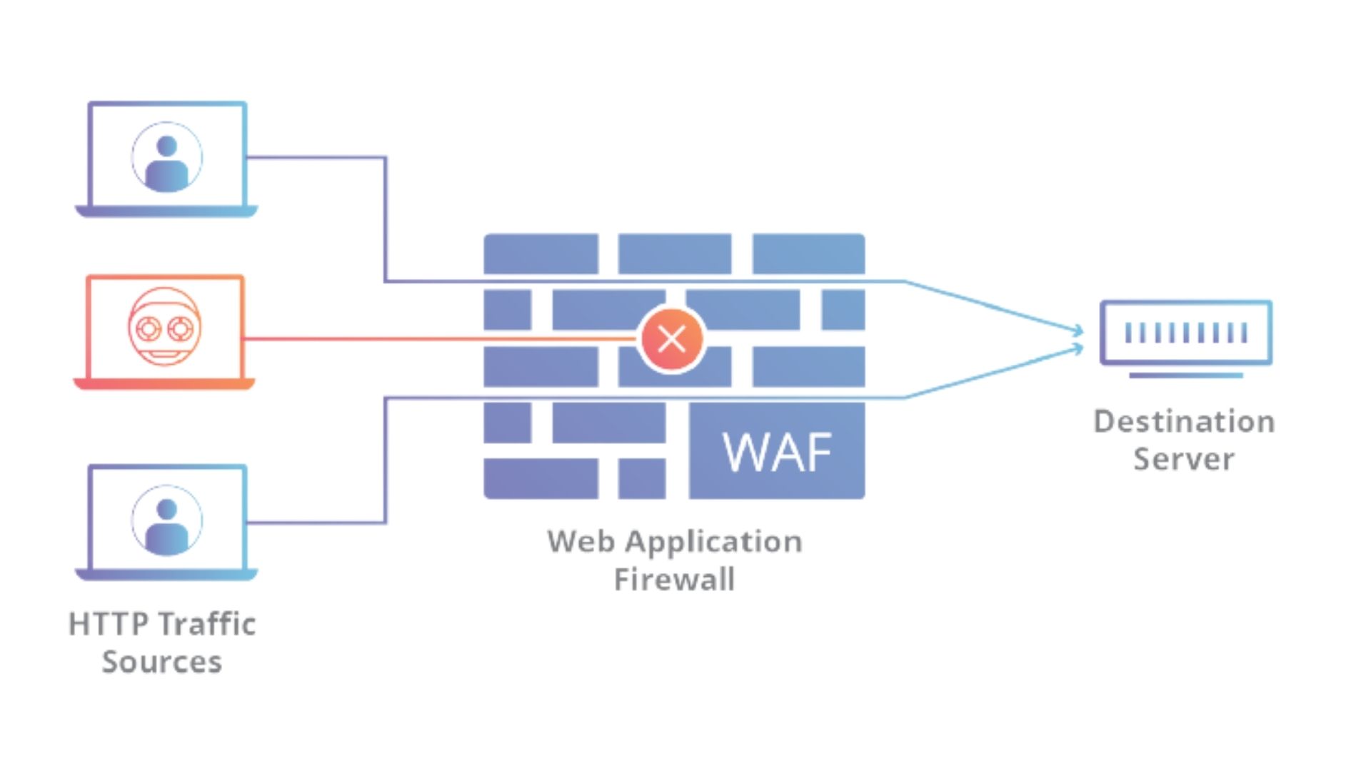 Web application firewall