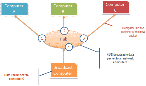 how the hub works