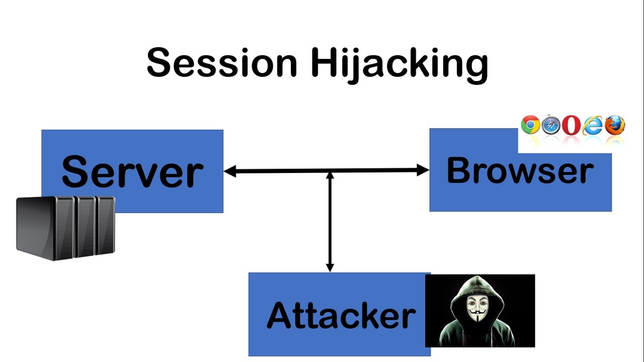 Session bypass hijacking