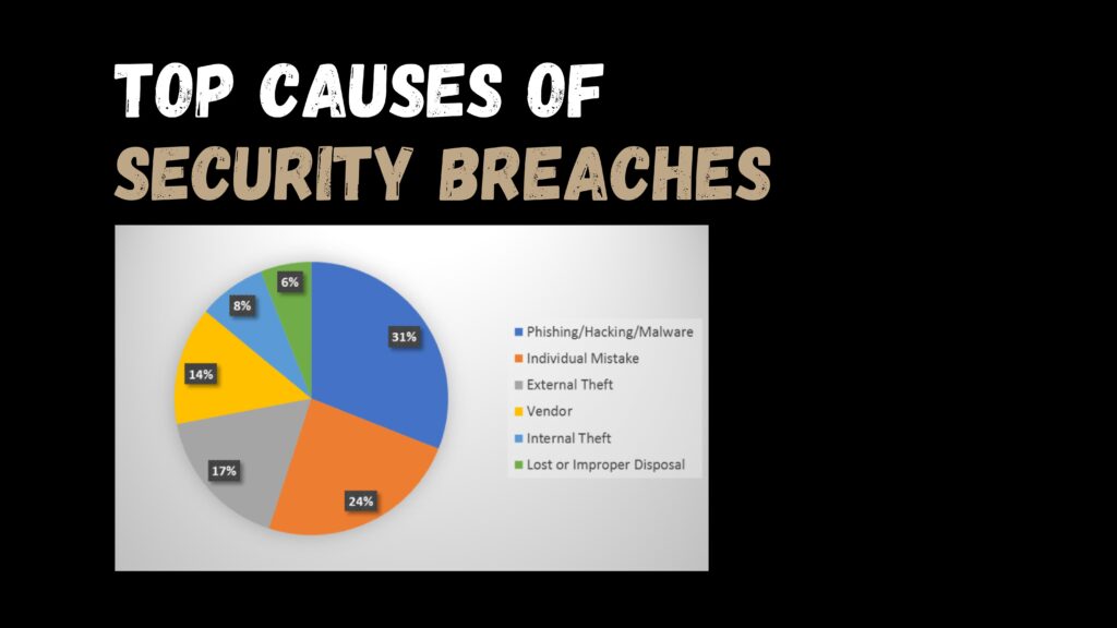 Causes of security breach